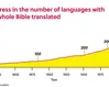 Technology boosts Bible translations to 800 mark