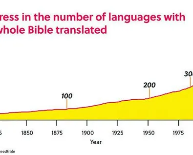 Technology boosts Bible translations to 800 mark