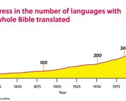 Technology boosts Bible translations to 800 mark