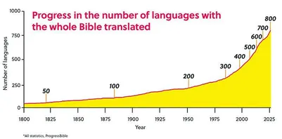 Technology boosts Bible translations to 800 mark