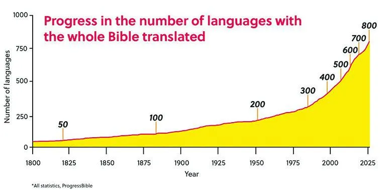 Technology boosts Bible translations to 800 mark